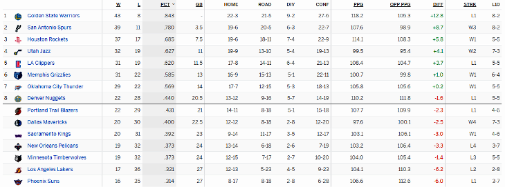 Турнирная таблица Западной конференции