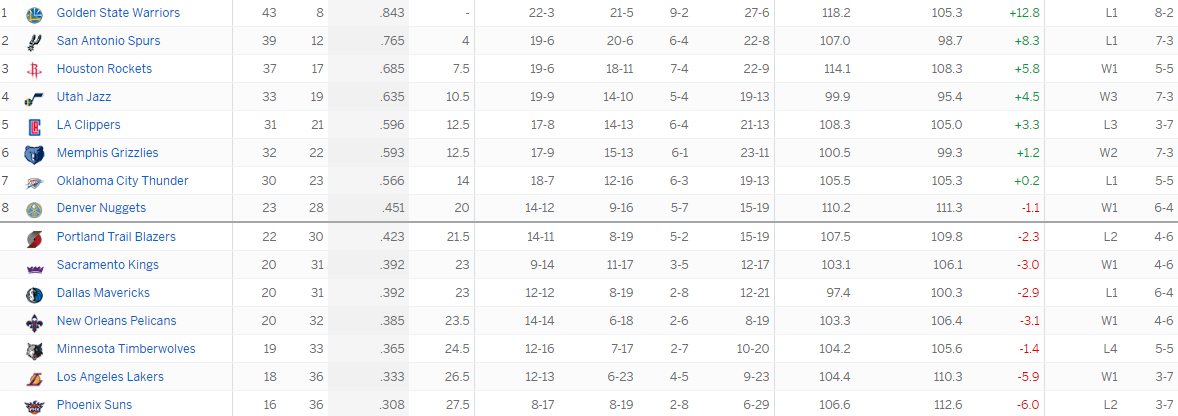 Турнирная таблица Западной конференции