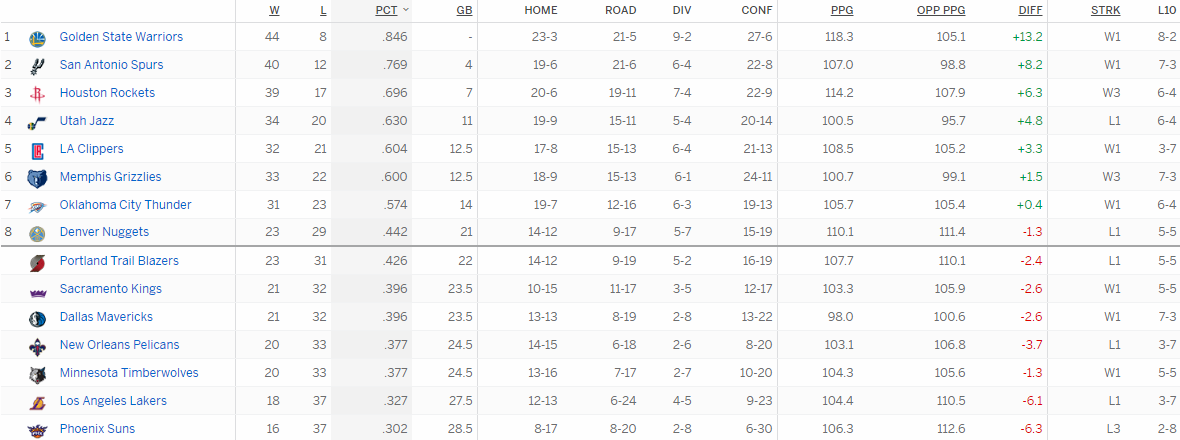 Турнирная таблица Западной конференции