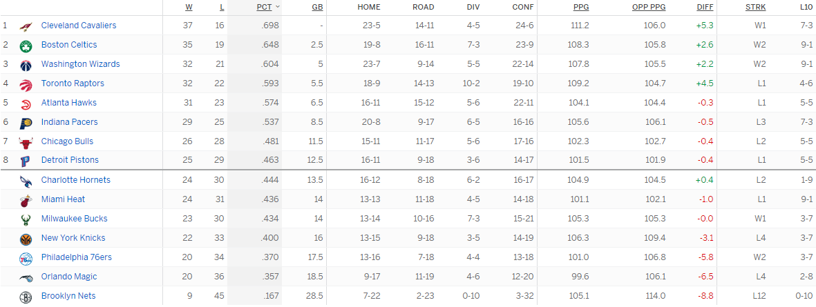 Турнирная таблица Восточной конференции