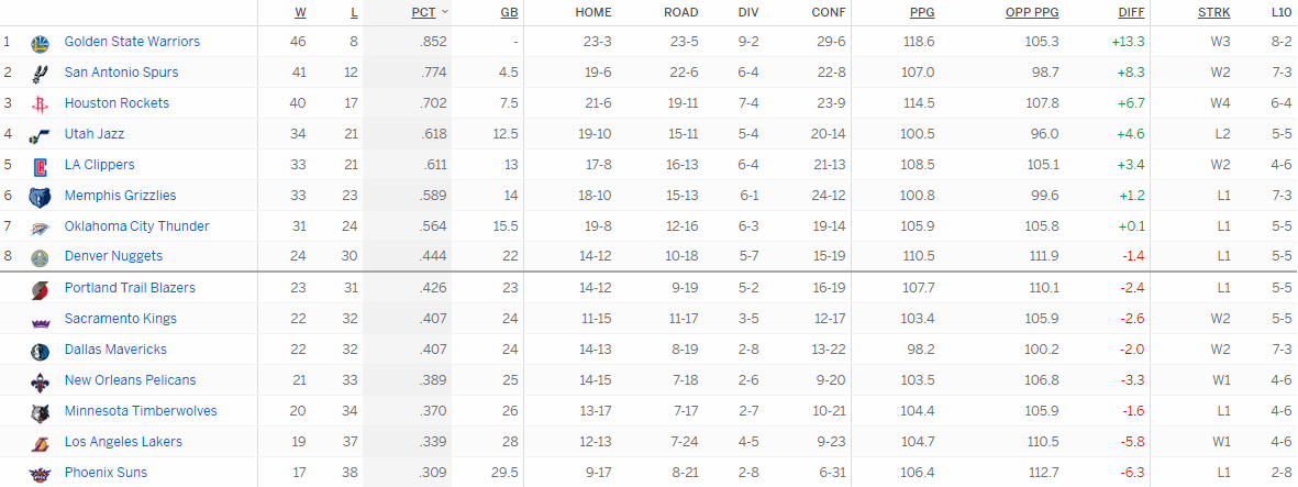 Турнирная таблица Западной конференции