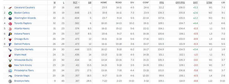 Турнирная таблица Восточной конференции