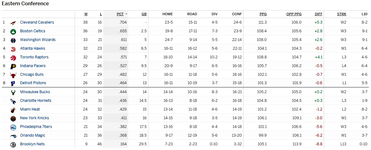 Турнирная таблица Восточной конференции