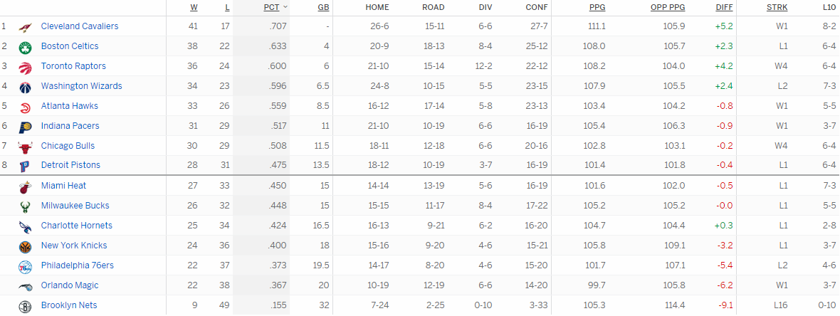 Турнирная таблица Восточной конференции