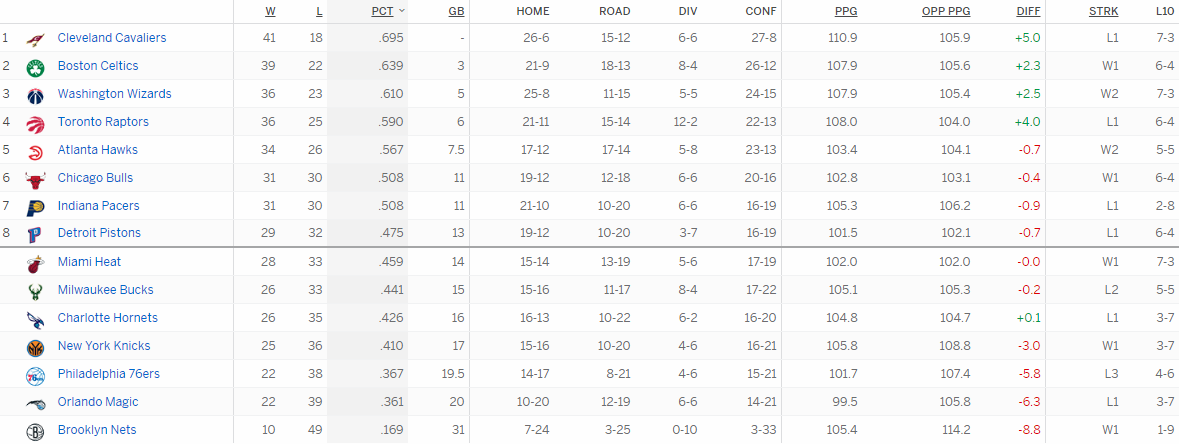 Турнирная таблица Восточной конференции