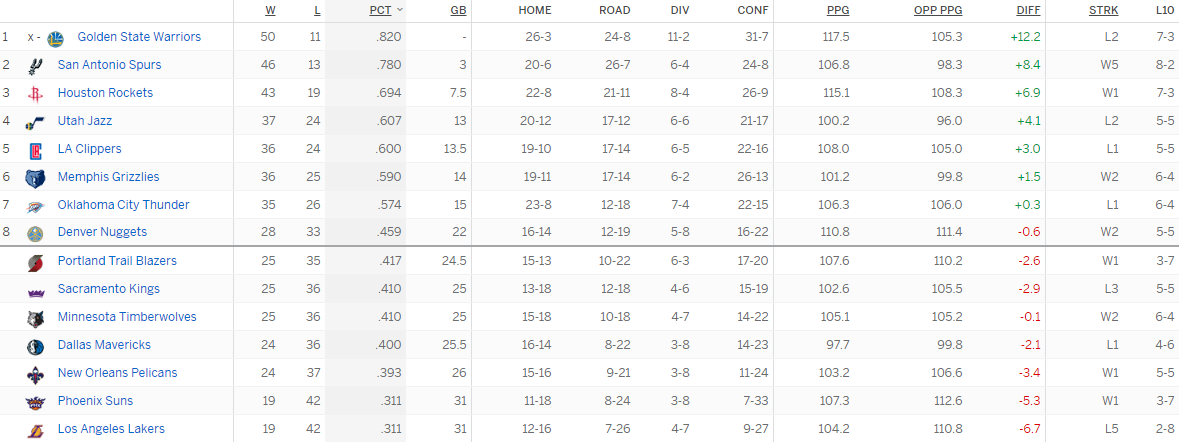 Турнирная таблица Западной конференции