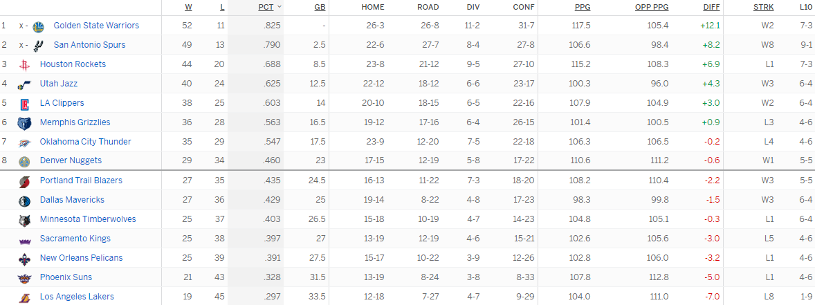 Турнирная таблица Западной конференции