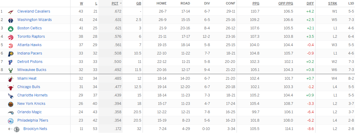 Турнирная таблица Восточной конференции