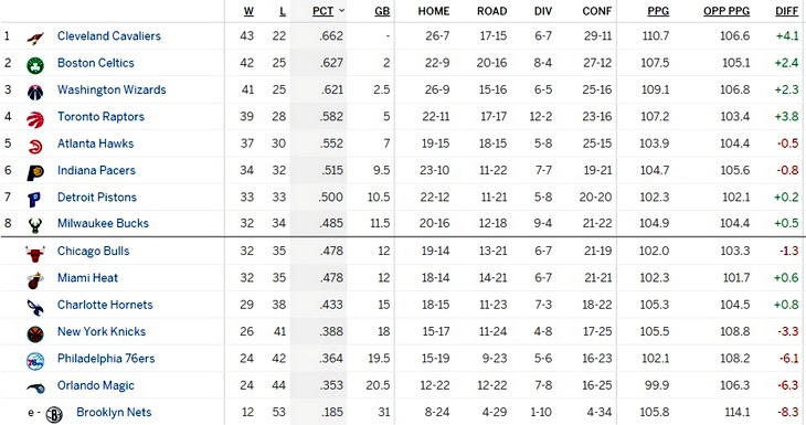 Турнирная таблица Восточной конференции