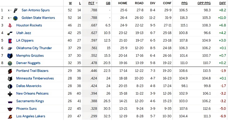 Турнирная таблица Западной конференции