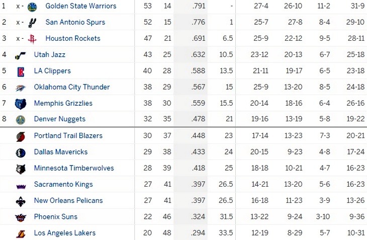 Турнирная таблица Западной конференции