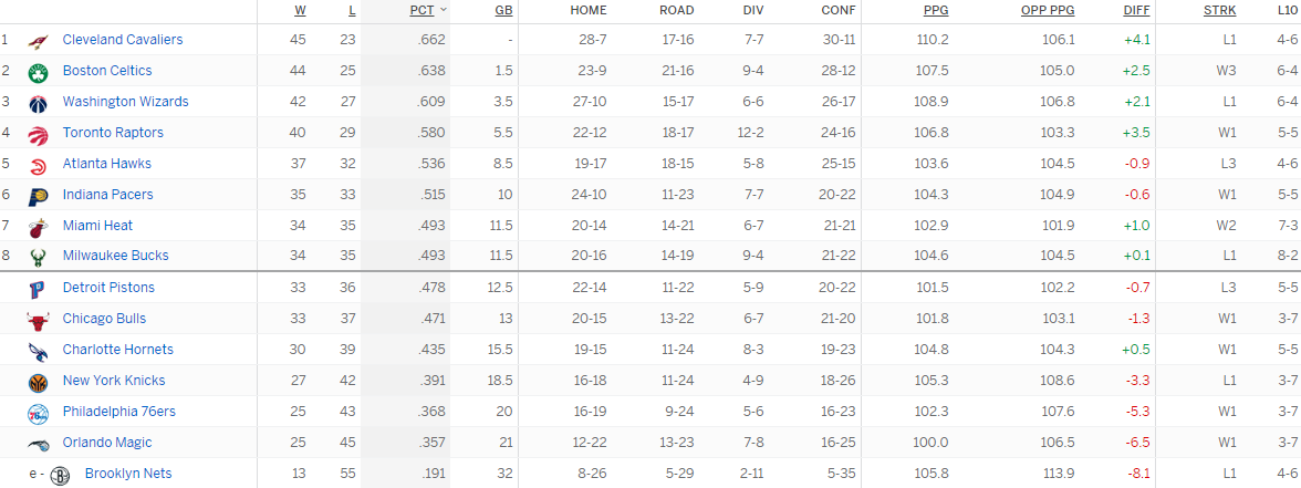 Турнирная таблица Восточной конференции