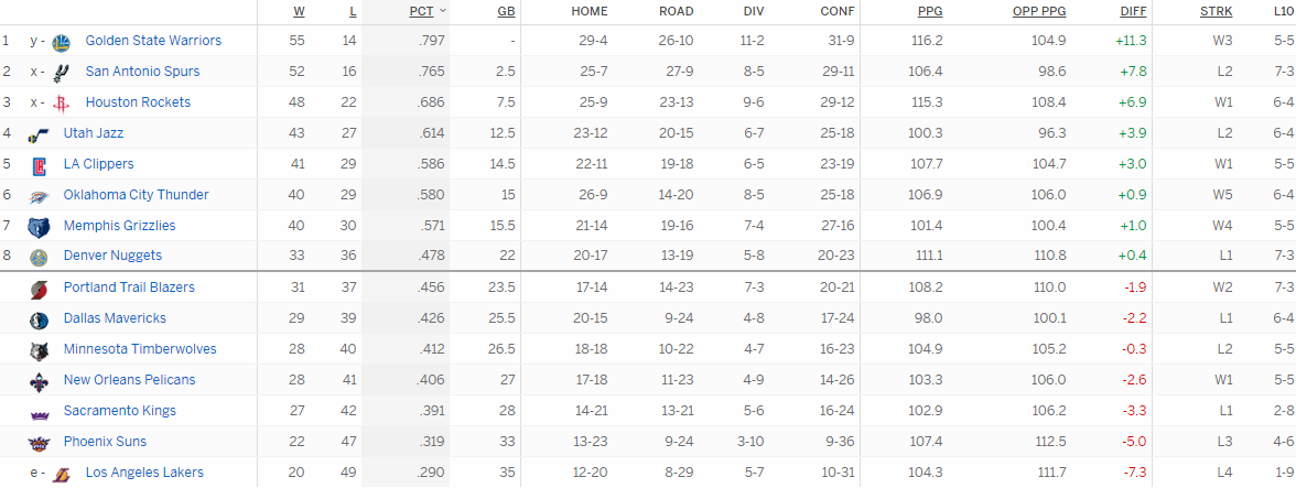 Турнирная таблица Западной конференции