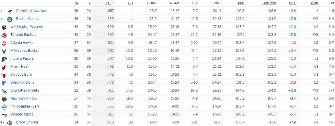 Турнирная таблица Восточной конференции