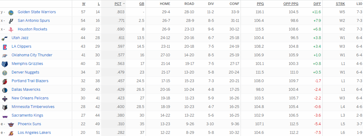 Турнирная таблица Западной конференции