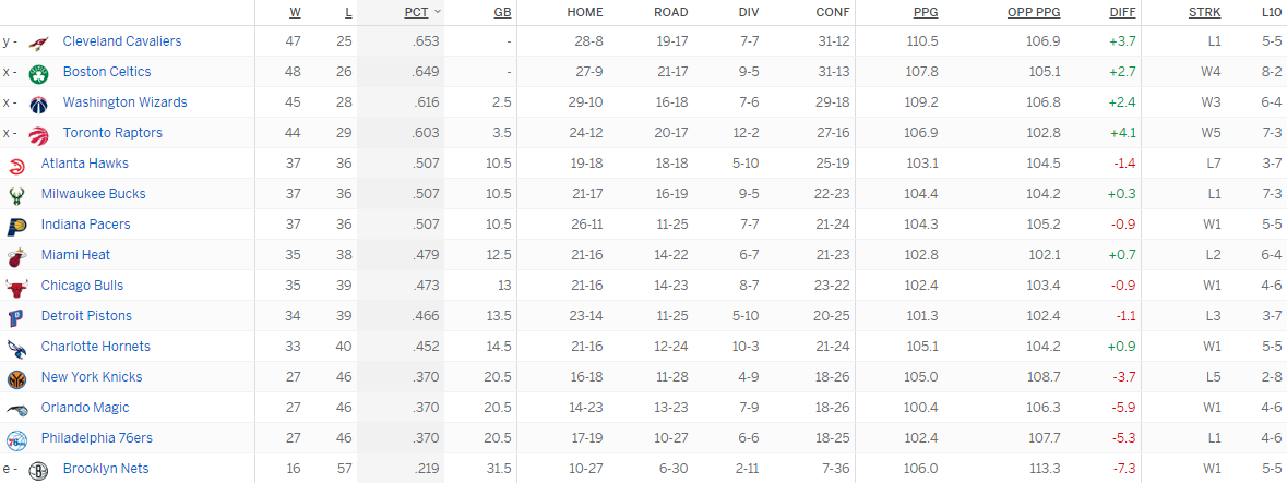 Турнирная таблица Восточной конференции