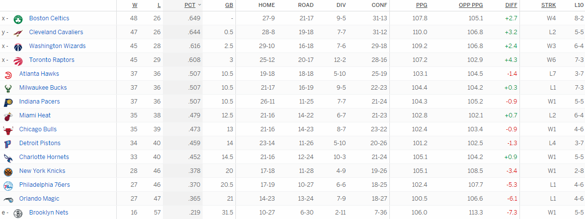 Турнирная таблица Восточной конференции