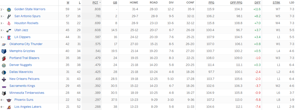 Турнирная таблица Западной конференции