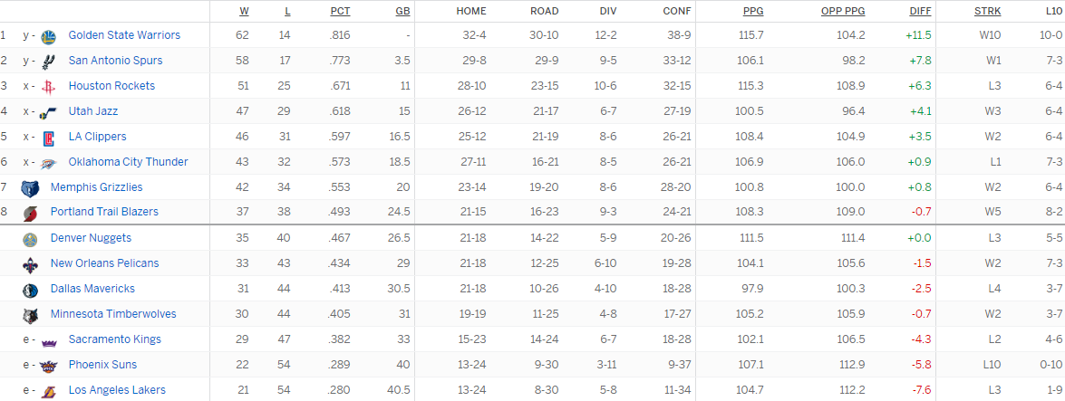 Турнирная таблица Западной конференции
