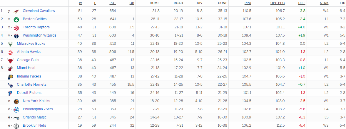 Турнирная таблица Восточной конференции
