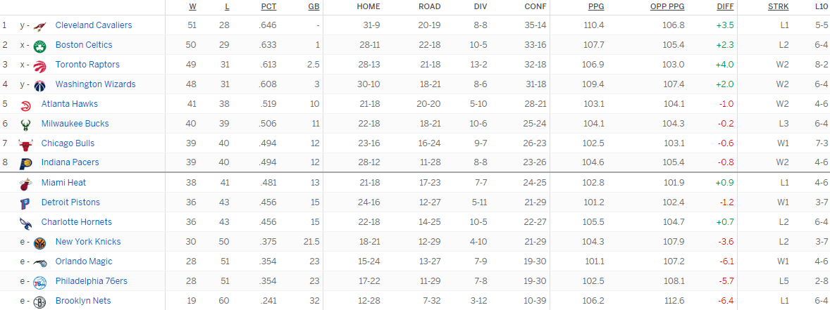 Турнирная таблица Восточной конференции