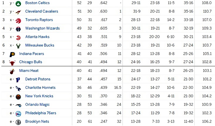 Турнирная таблица Восточной конференции