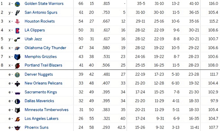 Турнирная таблица Западной конференции