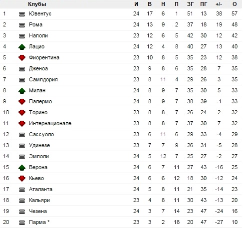 Турнирная таблица итальянской Серии А