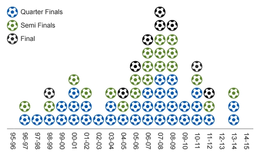 Английские клубы в Лиге чемпионов