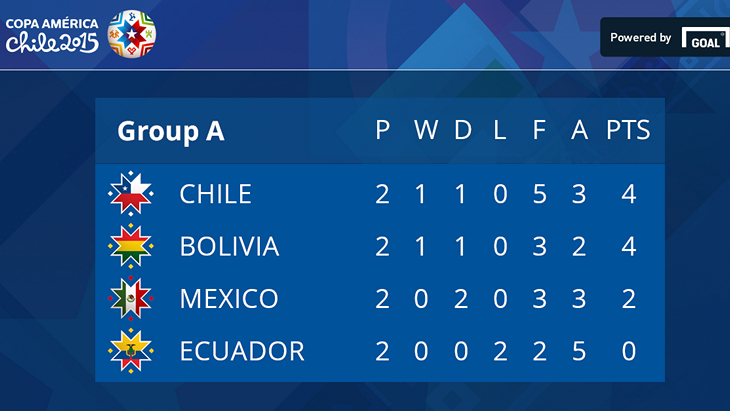 Турнирная таблица группы A