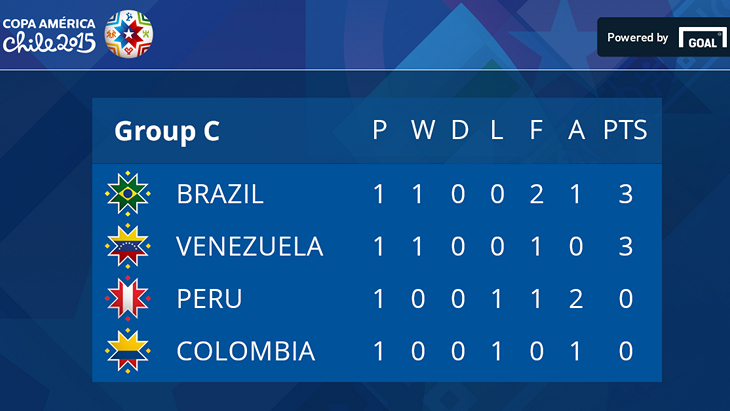 Турнирная таблица группы C