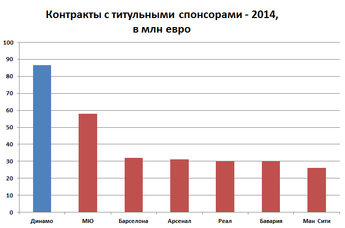 Контракты с титульными спонсорами