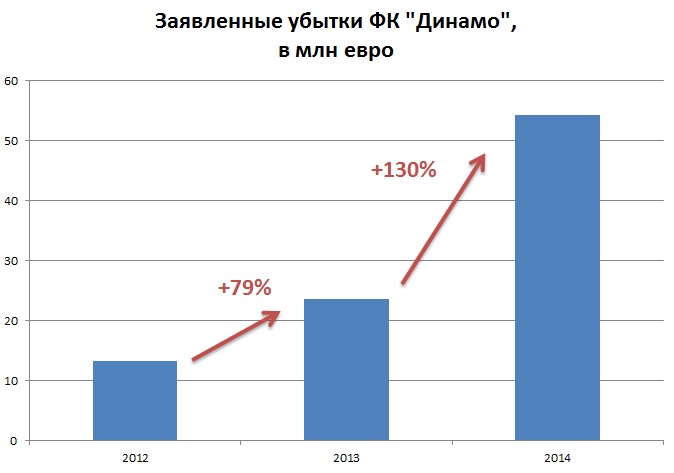 Заявленные убытки «Динамо»