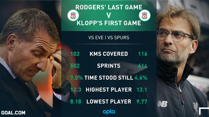 Статистика первой игры Клоппа и последней игры Роджерса во главе Ливерпуля