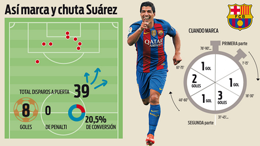 Статистика голов Луиса Суареса