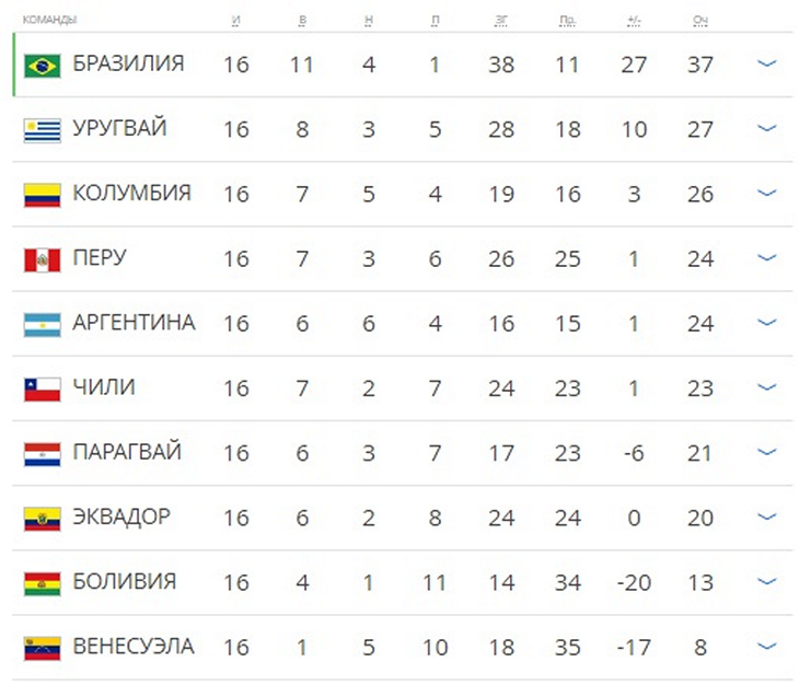 Южная Америка