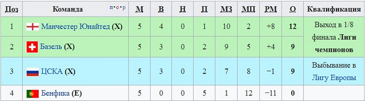 Группа A