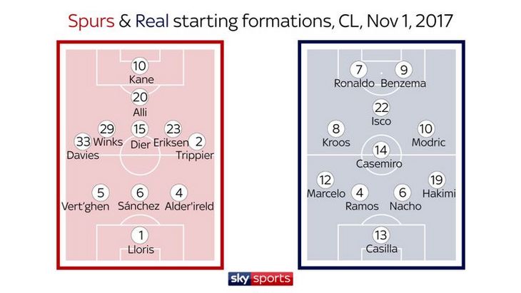 Стартовые составы «Тоттенхэма» и «Реала» 1 ноября 2017 года
