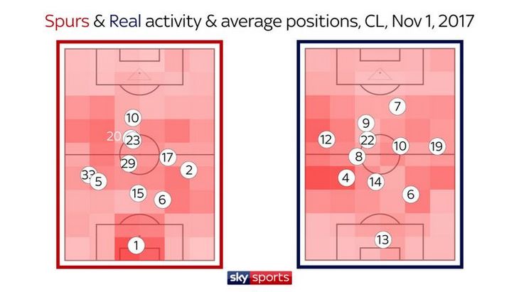 Активность и среднее расположение игроков «Тоттенхэма» и «Реала»