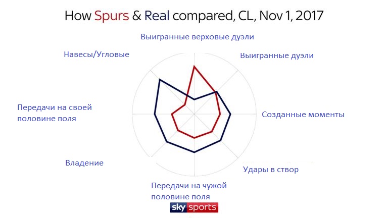 Сравнение «Тоттенхэма» и «Реала»