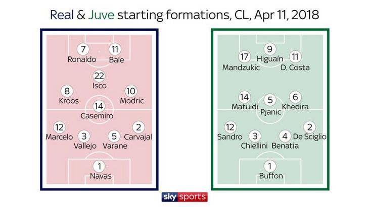 Стартовые составы «Реала» и «Ювентуса» 11 апреля 2018 года