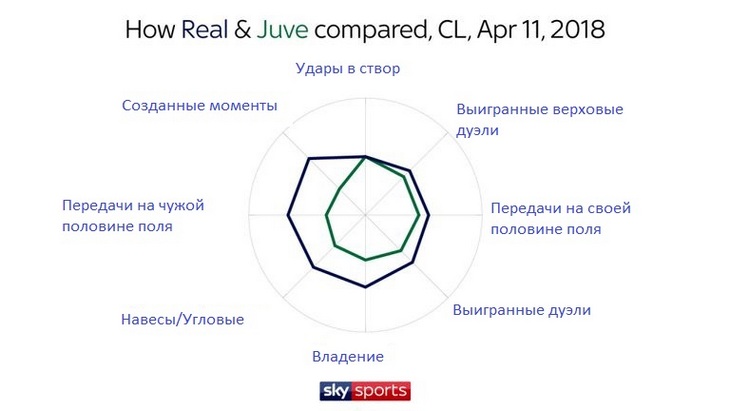 Сравнение «Реала» и «Ювентуса»