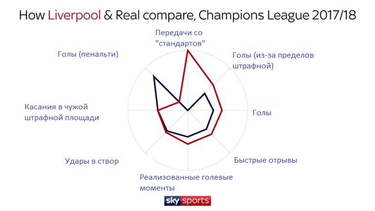 Сравнение «Ливерпуля» и «Реала»