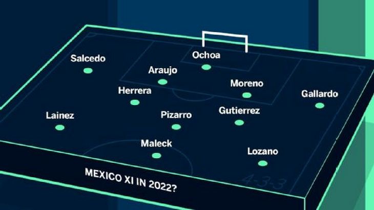 Предполагаемый состав сборной Мексики