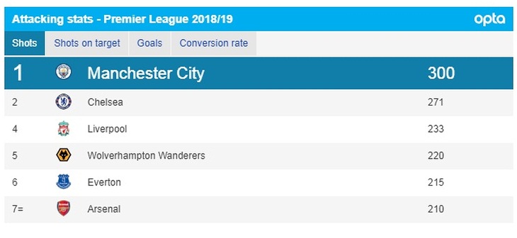 Статистика ударов