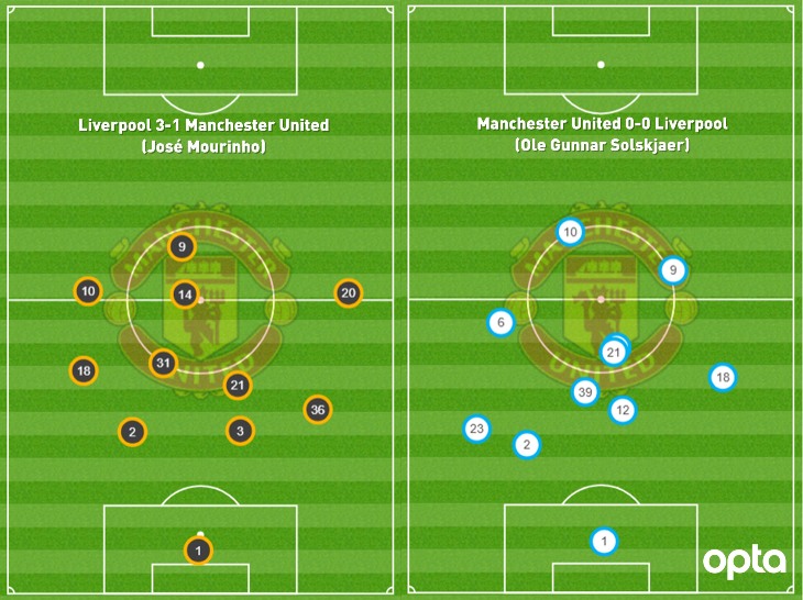 Позиции игроков в матчах против «Ливерпуля»