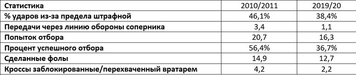 Статистика Opta