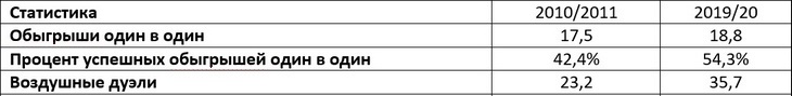 Статистика Opta