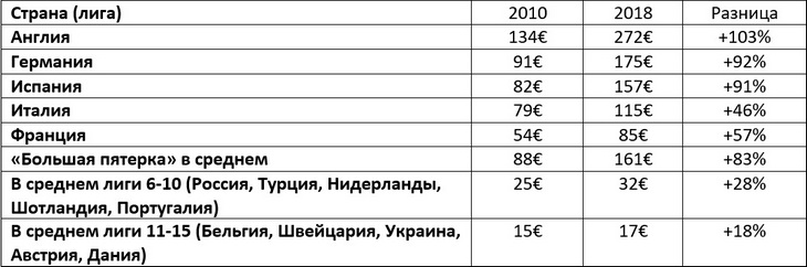 Годовой доход клубов