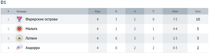 Группа D1